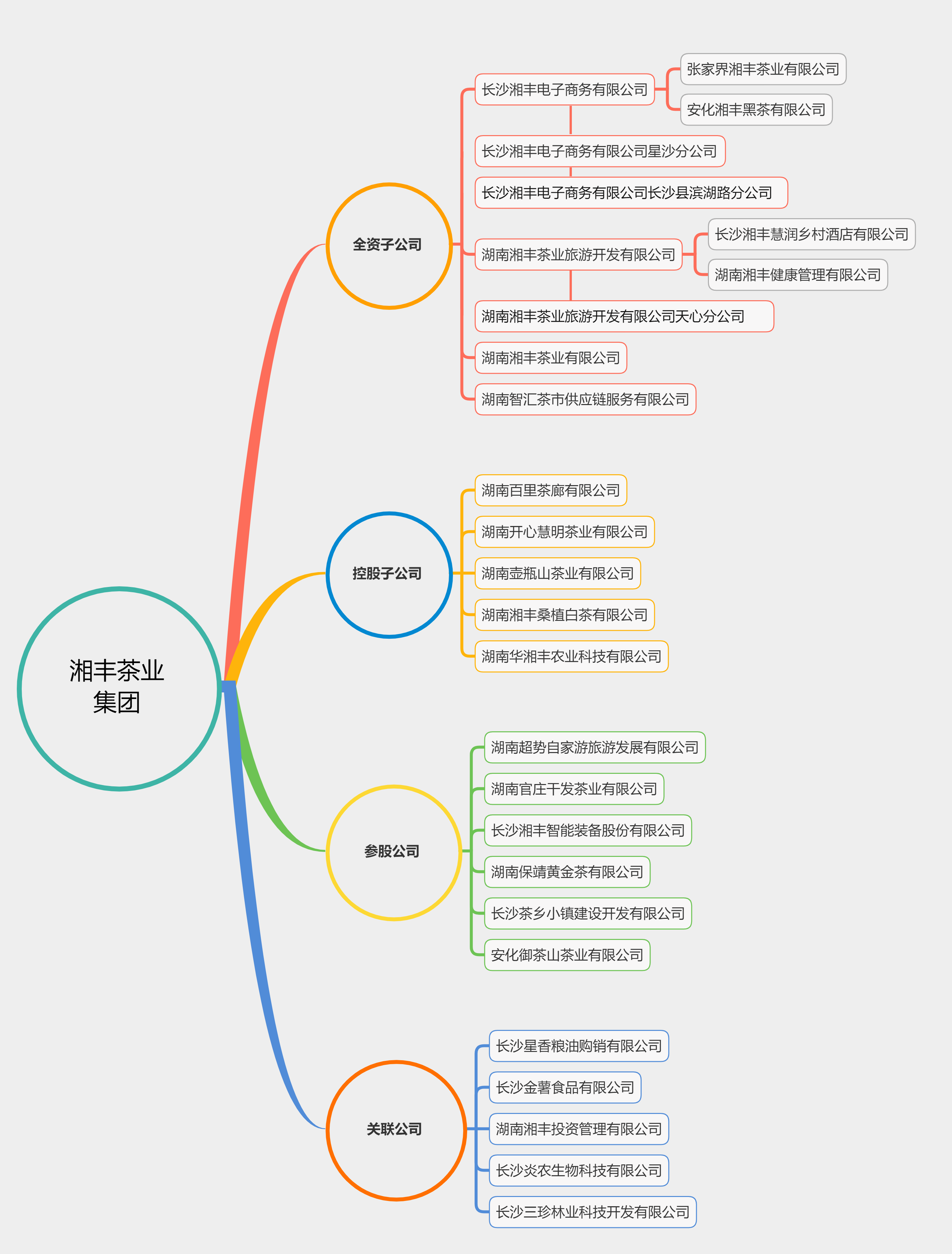 湘豐桑植白茶公司→授權(quán)服務商→授權(quán)專柜